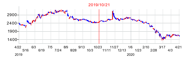 2019年10月21日 11:45前後のの株価チャート